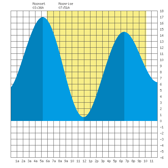 Sadie Cove tide chart for Thursday, May 5, 2022