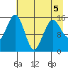 Sadie Cove tide chart for Thursday, May 5, 2022