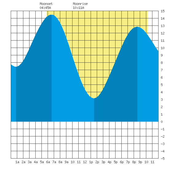 Sadie Cove tide chart for Saturday, May 7, 2022