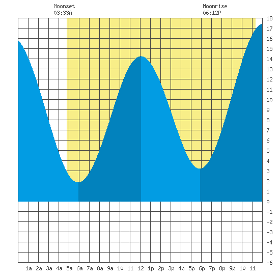Sadie Cove tide chart for Friday, June 10, 2022