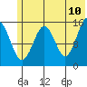 Sadie Cove tide chart for Friday, June 10, 2022