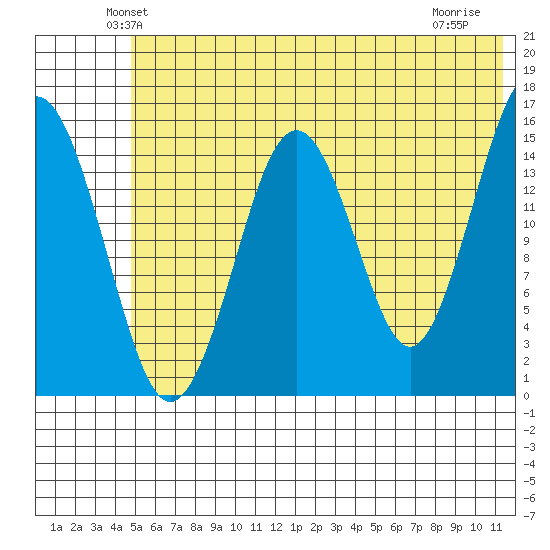 Sadie Cove tide chart for Saturday, June 11, 2022