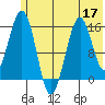 Sadie Cove tide chart for Friday, June 17, 2022