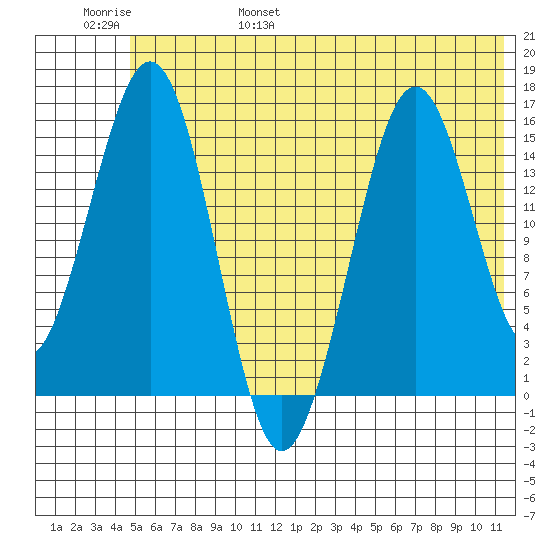 Sadie Cove tide chart for Saturday, June 18, 2022