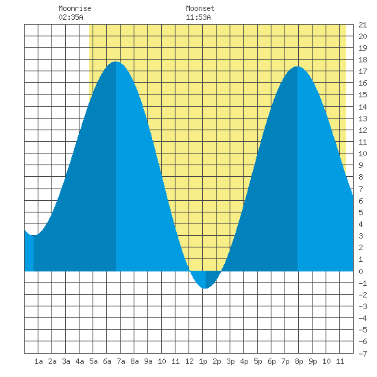 Sadie Cove tide chart for Sunday, June 19, 2022