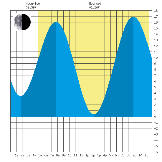 Sadie Cove tide chart for Monday, June 20, 2022