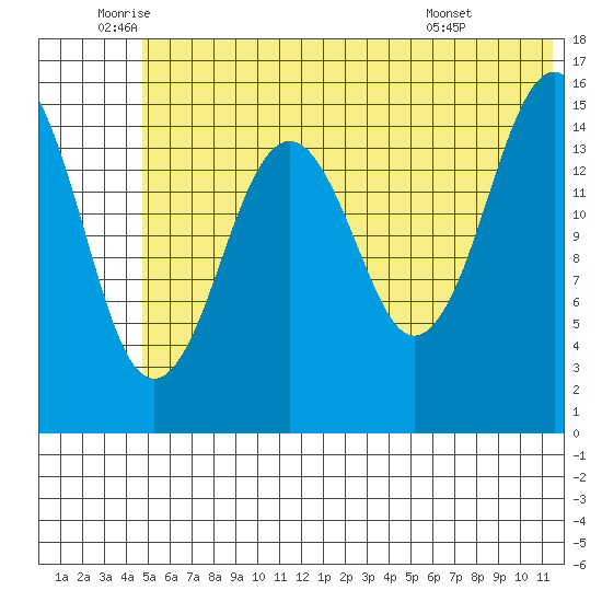 Sadie Cove tide chart for Thursday, June 23, 2022