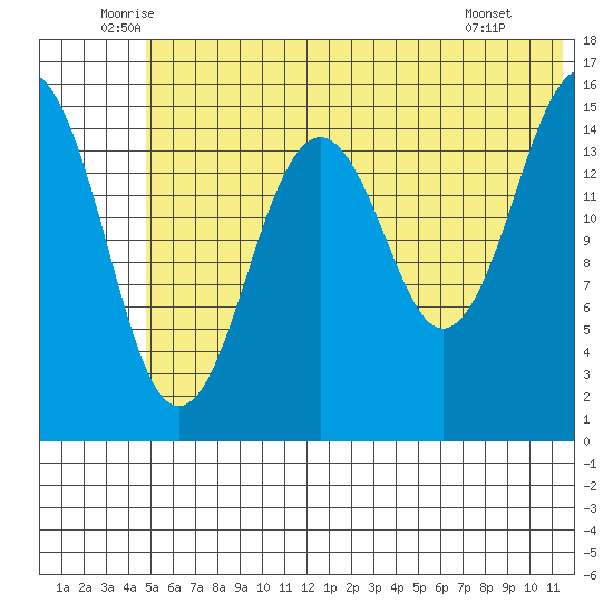 Sadie Cove tide chart for Friday, June 24, 2022