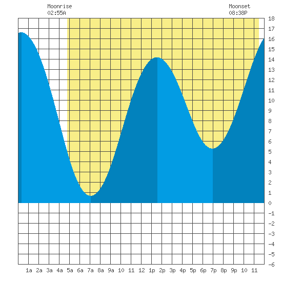 Sadie Cove tide chart for Saturday, June 25, 2022