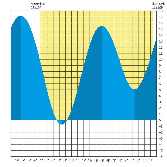Sadie Cove tide chart for Monday, June 27, 2022