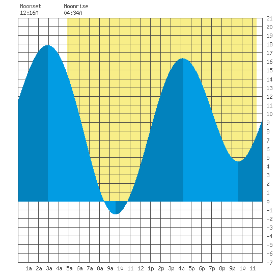 Sadie Cove tide chart for Wednesday, June 29, 2022