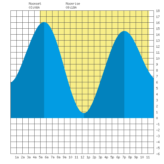 Sadie Cove tide chart for Saturday, June 4, 2022