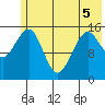 Sadie Cove tide chart for Sunday, June 5, 2022