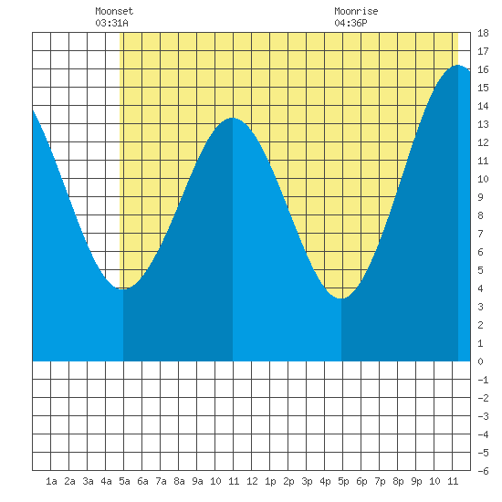 Sadie Cove tide chart for Thursday, June 9, 2022