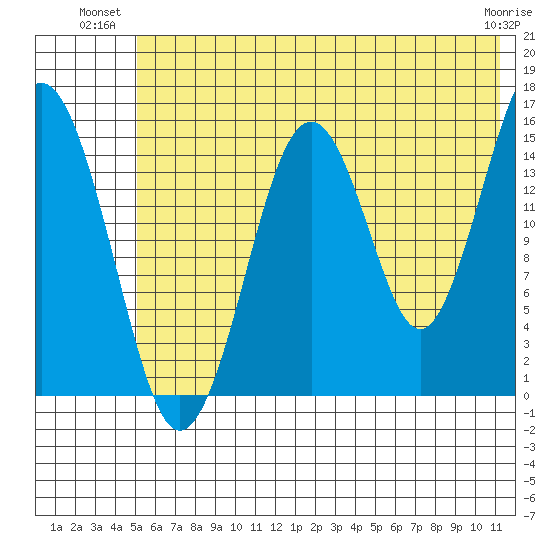 Sadie Cove tide chart for Monday, July 11, 2022