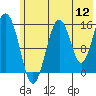 Sadie Cove tide chart for Tuesday, July 12, 2022