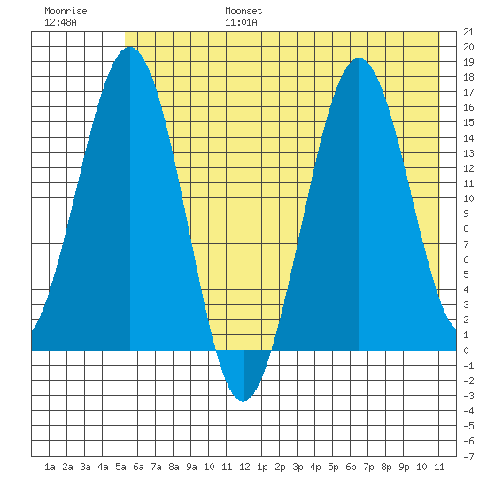 Sadie Cove tide chart for Sunday, July 17, 2022