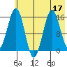 Sadie Cove tide chart for Sunday, July 17, 2022