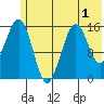 Sadie Cove tide chart for Friday, July 1, 2022