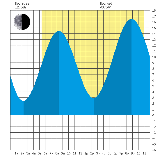 Sadie Cove tide chart for Wednesday, July 20, 2022
