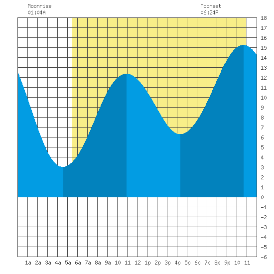 Sadie Cove tide chart for Friday, July 22, 2022
