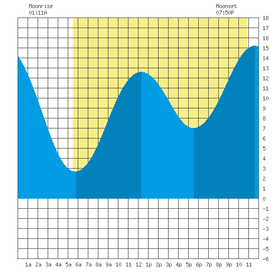 Sadie Cove tide chart for Saturday, July 23, 2022