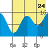 Sadie Cove tide chart for Sunday, July 24, 2022