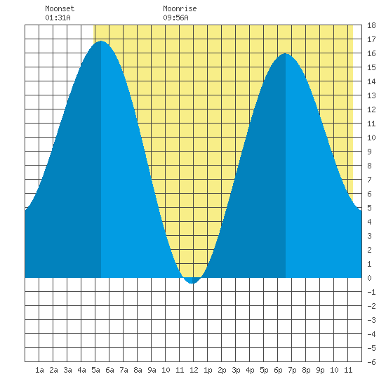Sadie Cove tide chart for Sunday, July 3, 2022