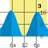 Sadie Cove tide chart for Sunday, July 3, 2022
