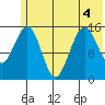 Sadie Cove tide chart for Monday, July 4, 2022