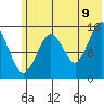 Sadie Cove tide chart for Saturday, July 9, 2022