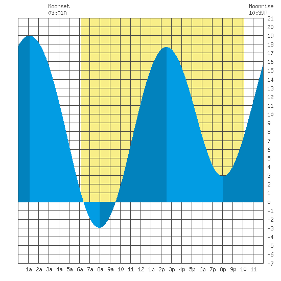 Sadie Cove tide chart for Wednesday, August 10, 2022