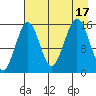 Sadie Cove tide chart for Wednesday, August 17, 2022