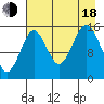 Sadie Cove tide chart for Thursday, August 18, 2022