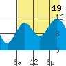 Sadie Cove tide chart for Friday, August 19, 2022
