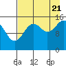 Sadie Cove tide chart for Sunday, August 21, 2022