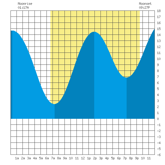 Sadie Cove tide chart for Tuesday, August 23, 2022