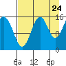 Sadie Cove tide chart for Wednesday, August 24, 2022