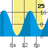 Sadie Cove tide chart for Thursday, August 25, 2022