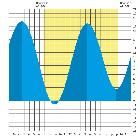 Sadie Cove tide chart for Friday, August 26, 2022