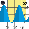 Sadie Cove tide chart for Saturday, August 27, 2022