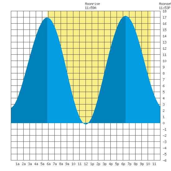 Sadie Cove tide chart for Tuesday, August 2, 2022