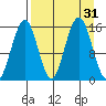 Sadie Cove tide chart for Wednesday, August 31, 2022