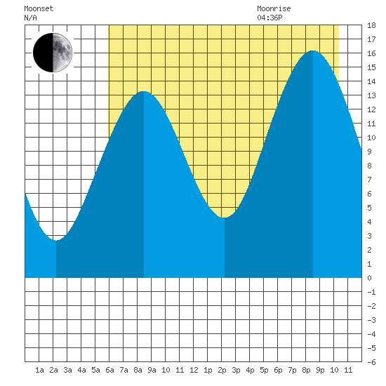 Sadie Cove tide chart for Friday, August 5, 2022