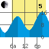 Sadie Cove tide chart for Friday, August 5, 2022