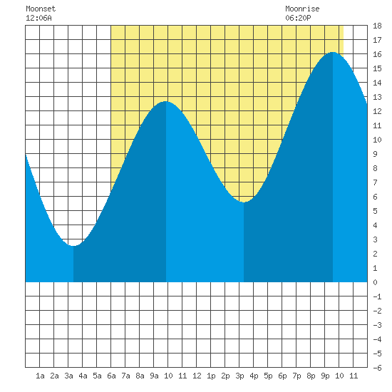 Sadie Cove tide chart for Saturday, August 6, 2022