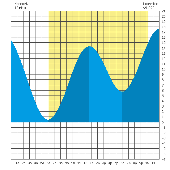Sadie Cove tide chart for Monday, August 8, 2022