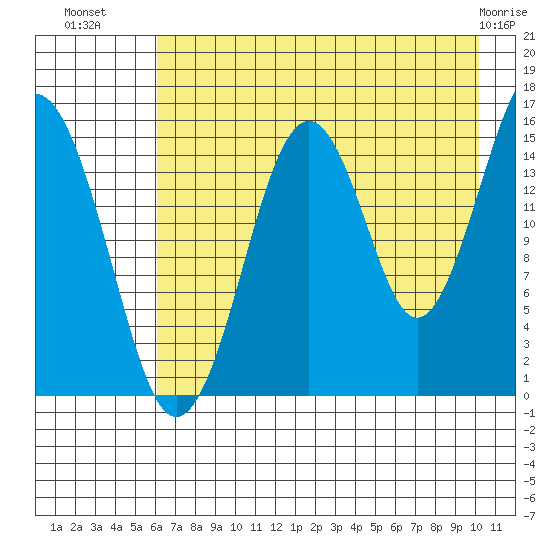 Sadie Cove tide chart for Tuesday, August 9, 2022