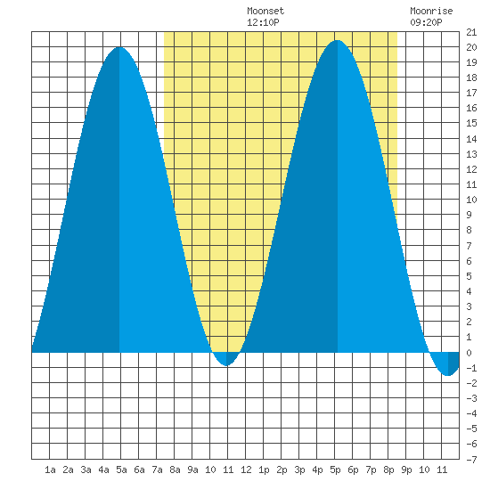 Sadie Cove tide chart for Tuesday, September 13, 2022