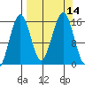 Sadie Cove tide chart for Wednesday, September 14, 2022